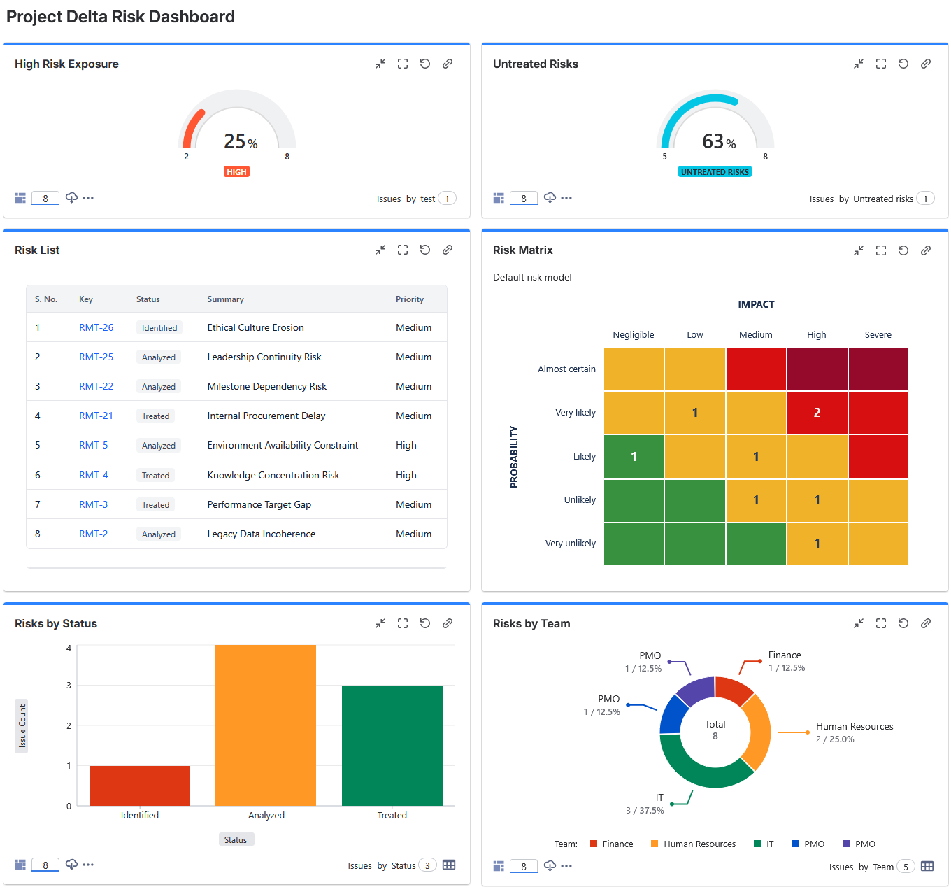 Risk information displayed alongside delivery data in a Jira dashboard