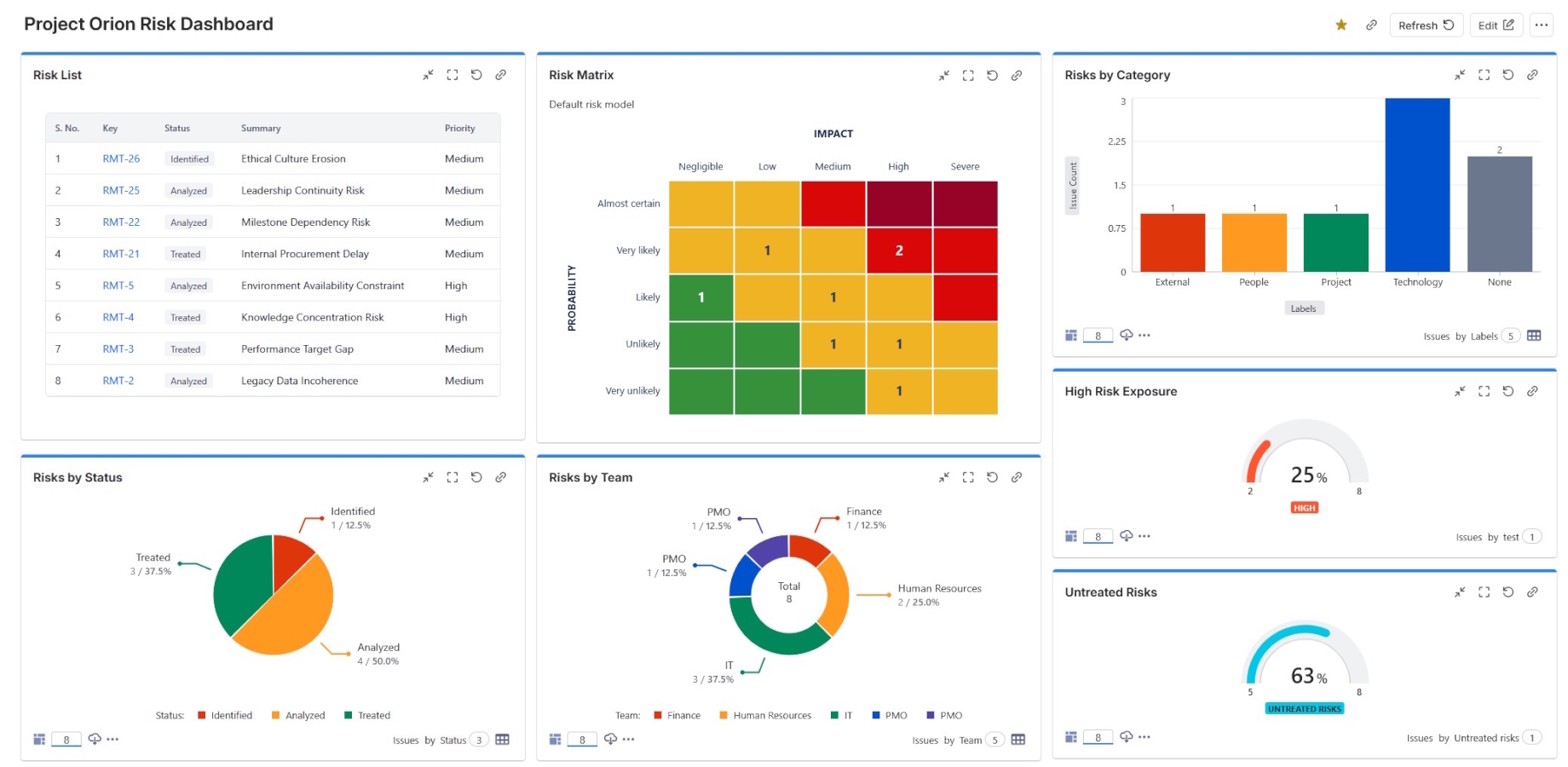 Risk Register dashboard showing configurable risk reporting in Jira
